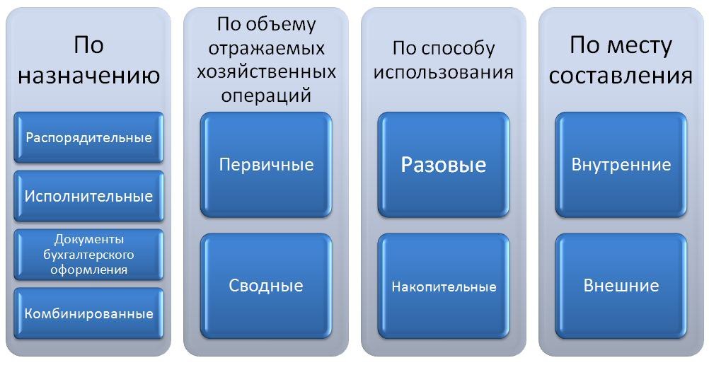 Уровни документов бухгалтерского учета. Бухгалтерские документы. Назовите признаки группировки первичных учетных документов.. Бухгалтерская документация. Как выглядят бухгалтерские документы в Белоруссии.