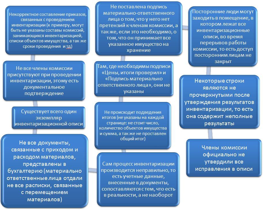 Состав комиссии по инвентаризации