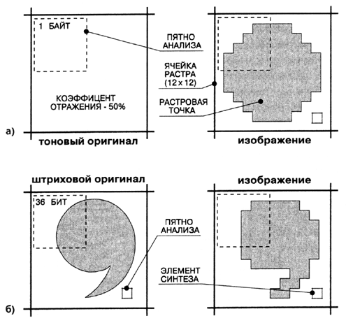 Картинки по запросу Полутоновый или штриховой оригинал