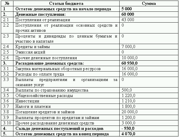 Учет расходов денежных средств