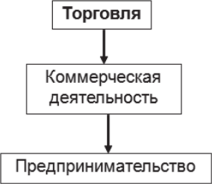 Эволюция развития коммерческой деятельности и предпринимательства