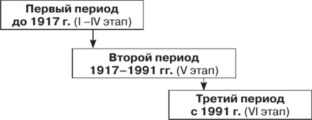 Периоды развития коммерческой деятельности в России