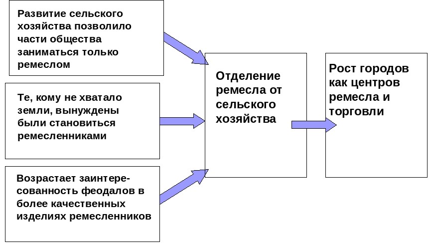 C:\Users\VJY\Desktop\Новая папка\Причины возникновения и роста средневековых городов.jpg