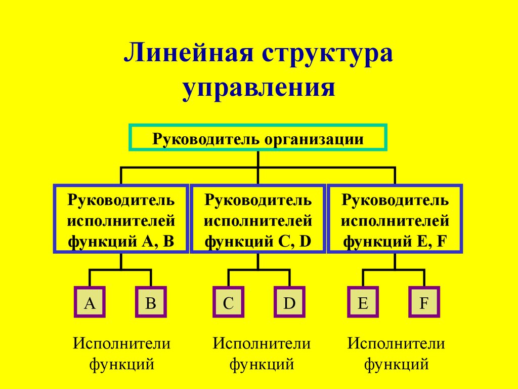 Схема линейной оргструктуры