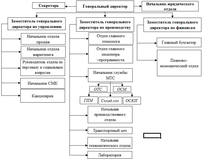 Характеристика деятельности оао. Организационная структура молочного завода. Организационная структура ООО молочный комбинат. Организационная структура консервного завода. Организационная структура предприятия ООО молокозавод.