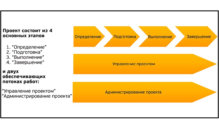 В чем состоит сущность управления проектами