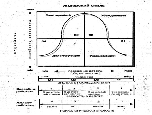 Модель ситуационного лидерства херси и бланшара презентация