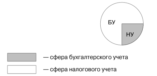 Континентальная модель соотношения налогового и бухгалтерского учетов