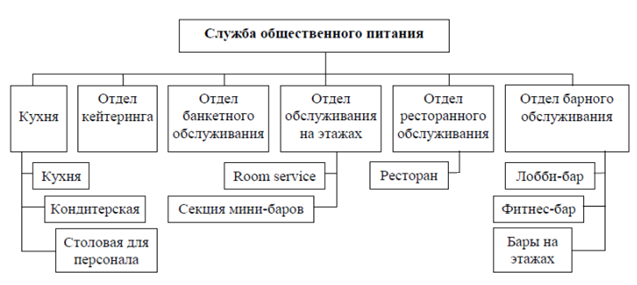 Схема службы питания в гостинице