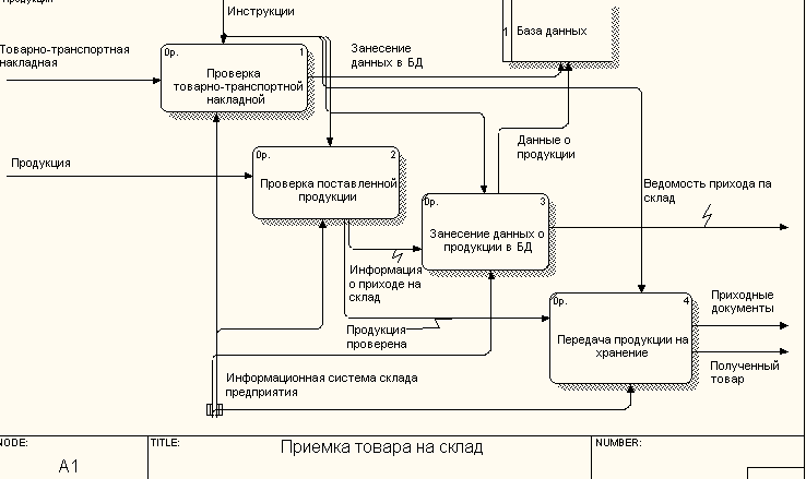 Складской процесс схема