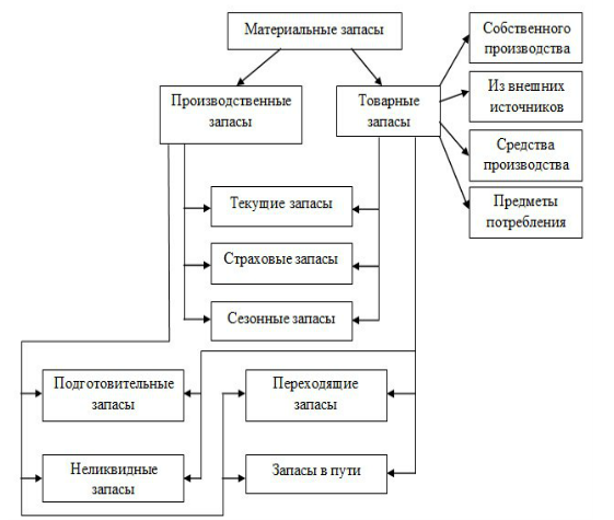 Управление запасами предприятия курсовая