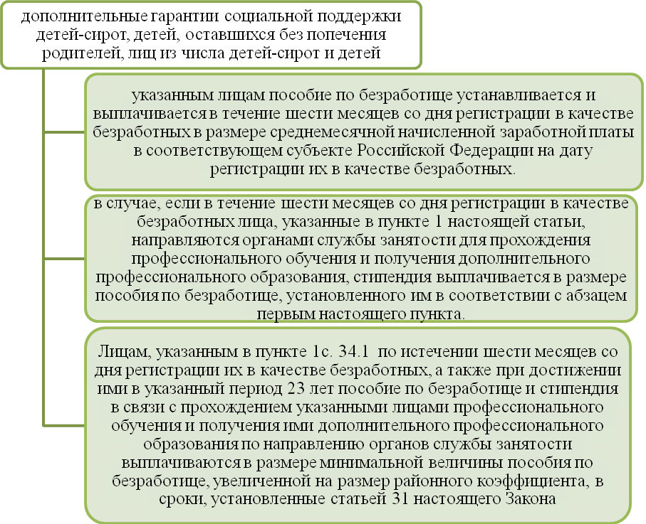 Условия признания лица безработным схема