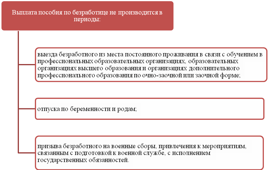 Понятие и статус безработного