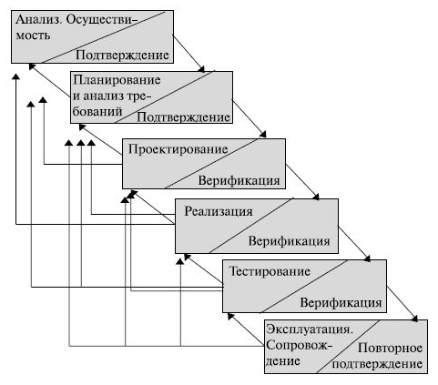 Управление программным проектом пронизывает все виды основной деятельности жизненного цикла ис