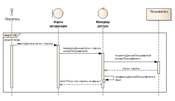 http://it-gost.ru/images/articles/uml/seq_10.gif