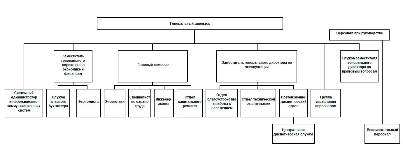 организационная структура МУП РСП.JPG
