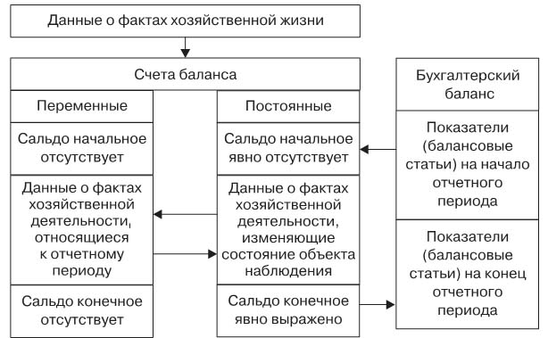 Согласно схеме рационального бухгалтерского баланса предприятия