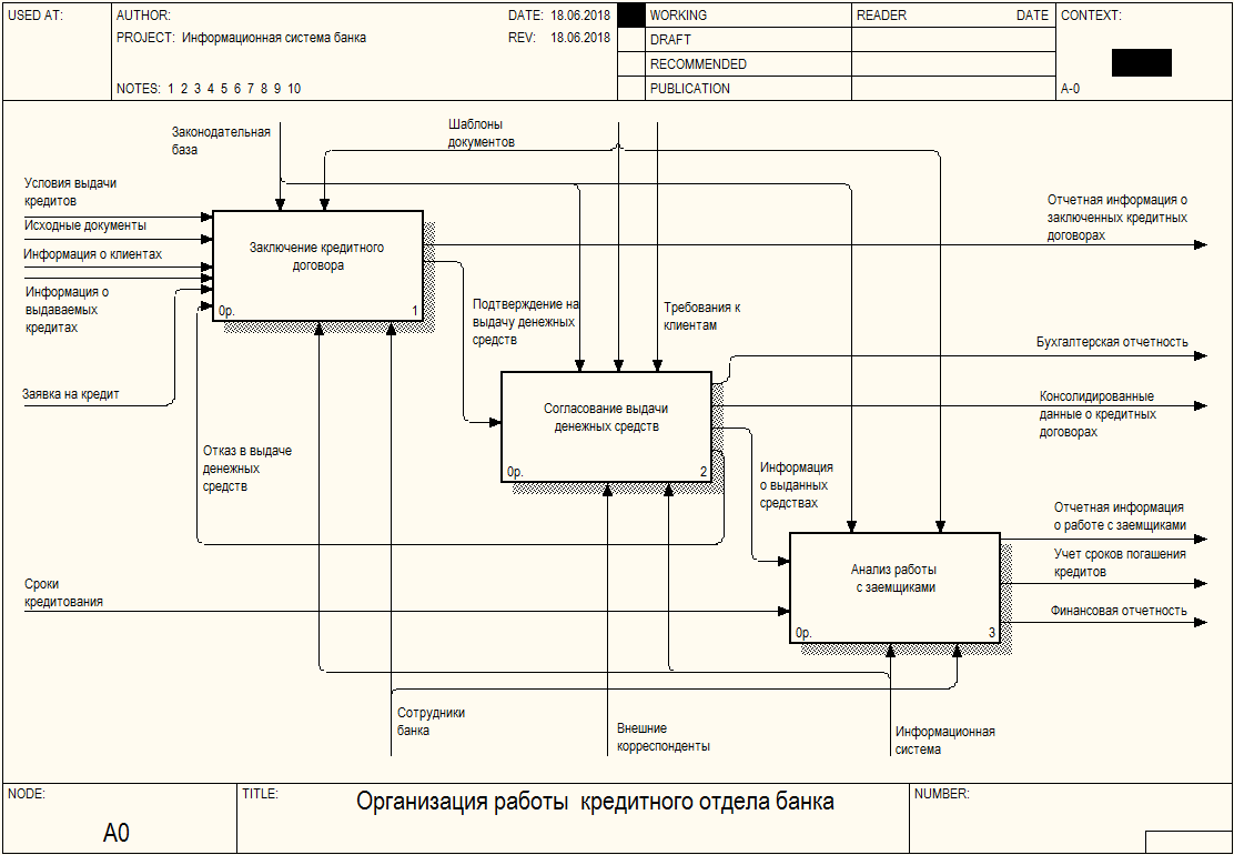 Кредитный бизнес процесс. Схема работы кредитного отдела IDEF. Процесс кредитования idef0. Idef0 информационной системы. Бизнес процесс кредитования.