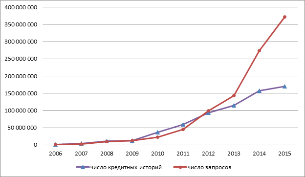 Динамика изменения числа кредитных историй и запросов в ЗАО «Объединённое Кредитное Бюро»