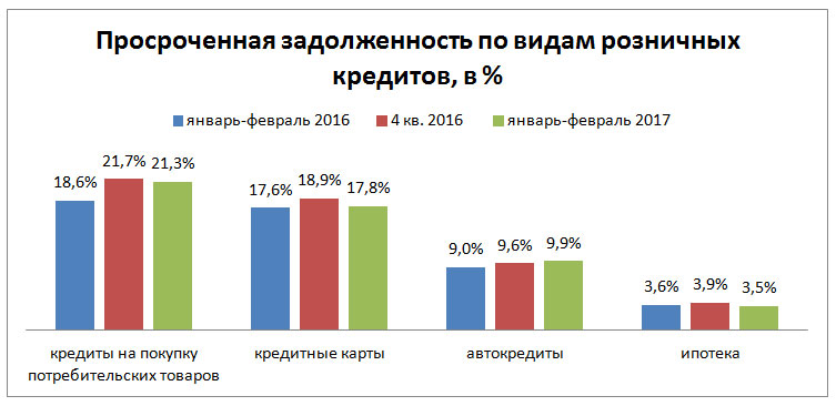 https://microcredit-rf.ru/images/analitika/nbki-prosrochka-po-vidam-rosn-kreditov-big.jpg