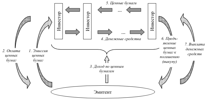 Виды облигаций схема