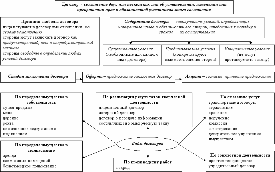 Классификация договоров в гражданском праве схема