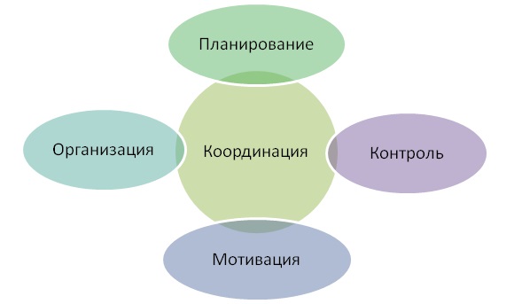 По координации частных планов во времени