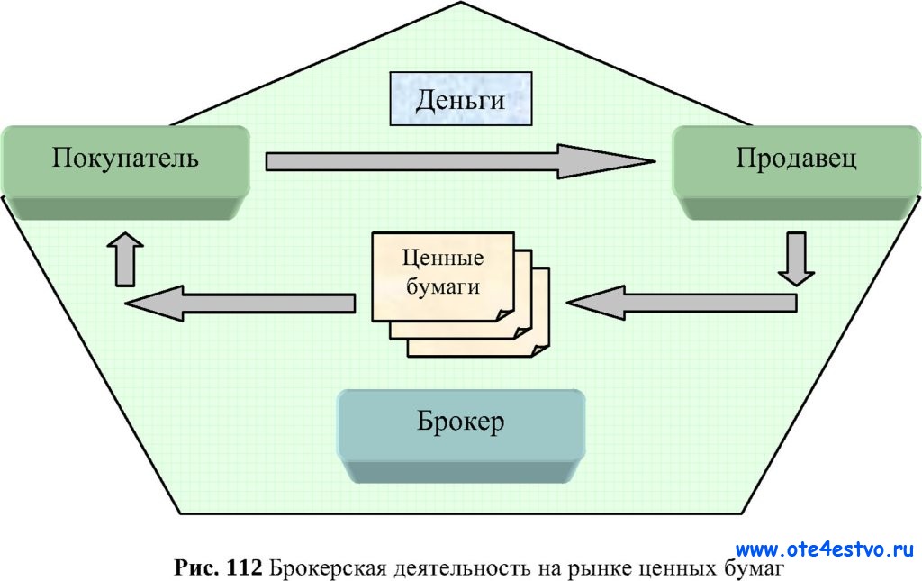 Деятельность рынок ценных бумаг