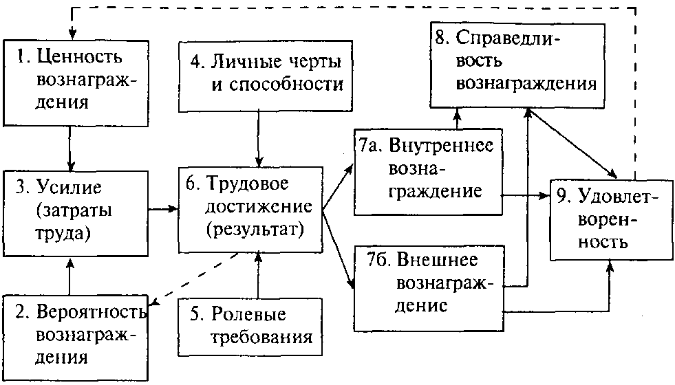 Модель портера лоулера картинки