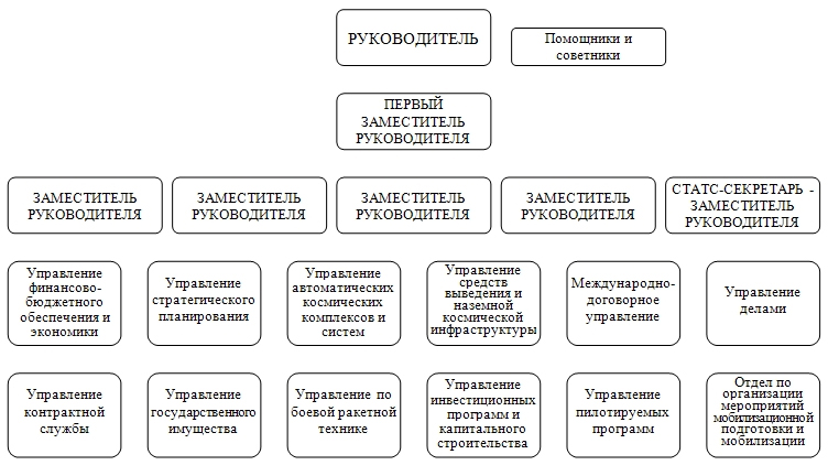 Структура росатома схема