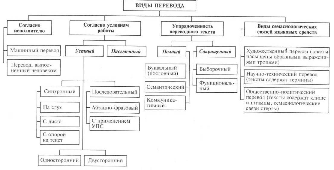 Типы перевода. Виды переводчиков. Типы и виды переводов. Типологизация переводов по параметрам.