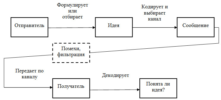 На рисунке представлена модель процесса коммуникации выберите 1 ответ