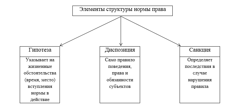 Юридические нормы схема