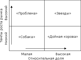 Матрица БКГ