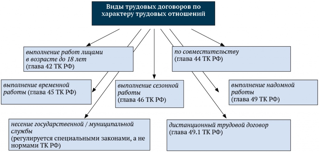 Особенности трудового договора с водителями тк рф