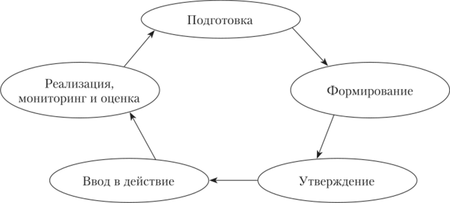 Полный цикл разработки государственной политики на рынке труда