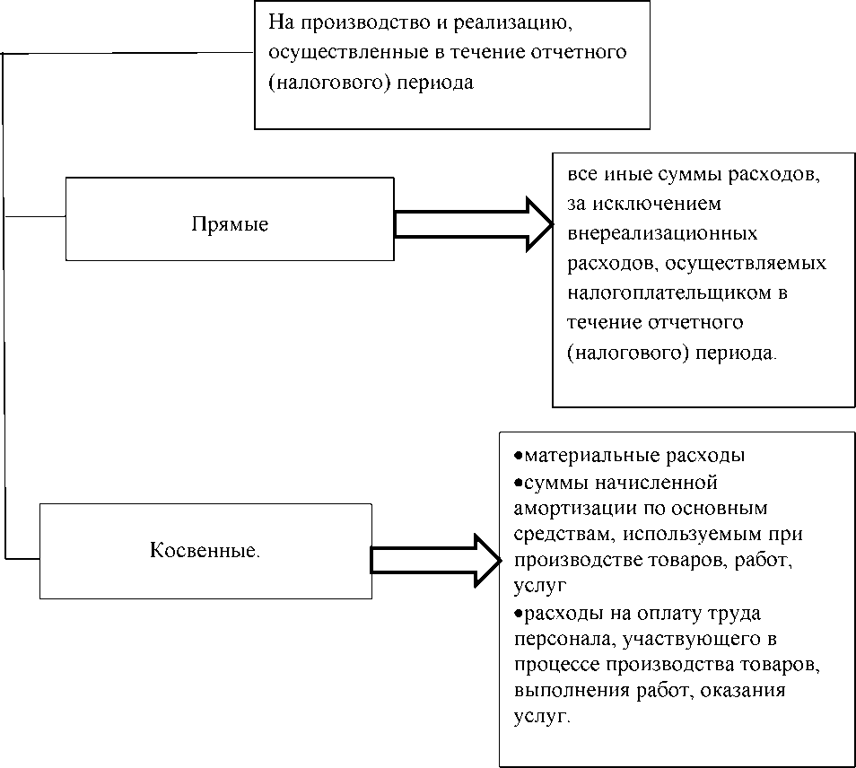 Характеристика налогового учета. Схема свойств налогов. Расходы связанные с производством и реализацией. Акцизы схема.