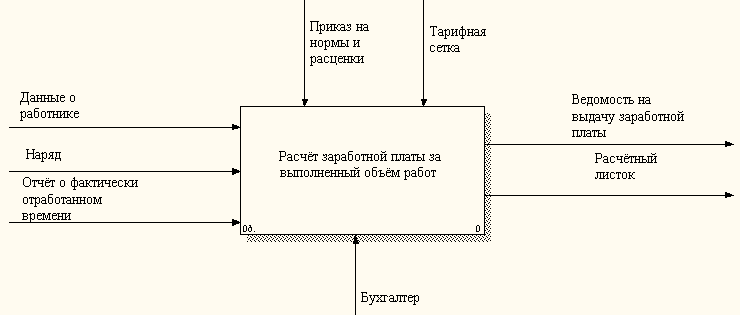 Заработная плата диаграмма