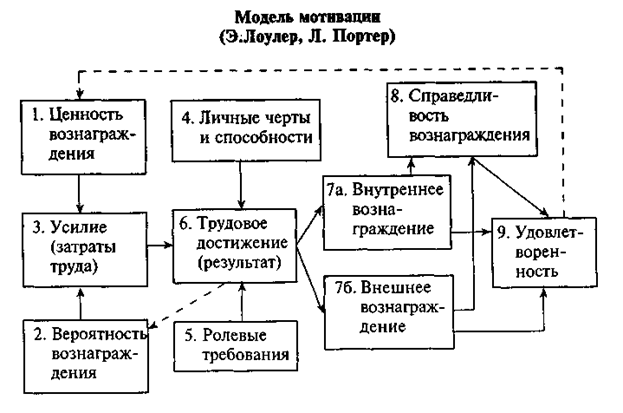 Модель портера лоулера картинки