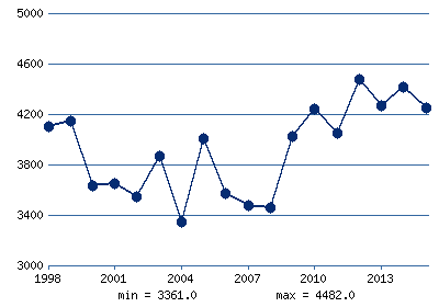 Производство золота в мире, тонн