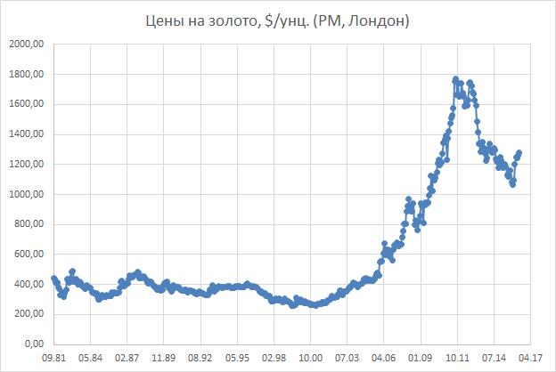 Цены на золото, $/унц. (PM, Лондон)