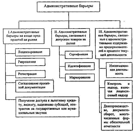 http://investments.academic.ru/pictures/investments/img1960033_Osnovnyie_administrativnyie_bareryi.jpg