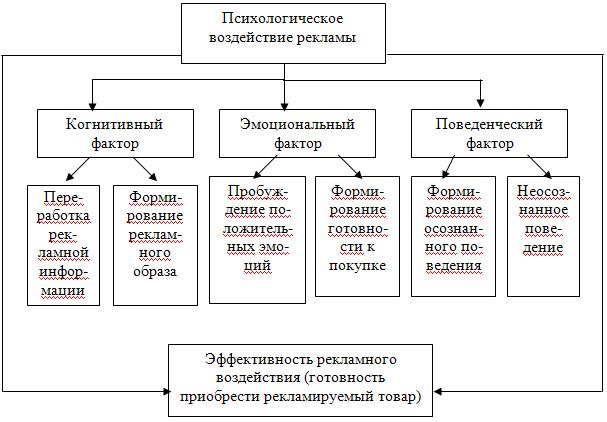 Индивидуальный проект психология рекламы