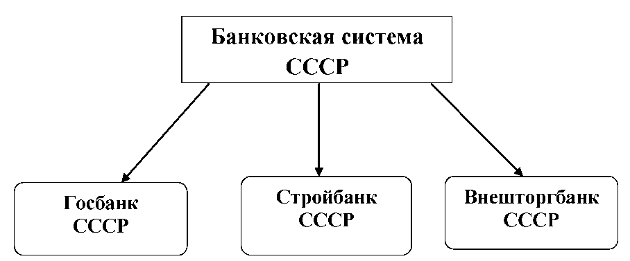 Трехуровневая банковская система накануне октябрьской революции схема