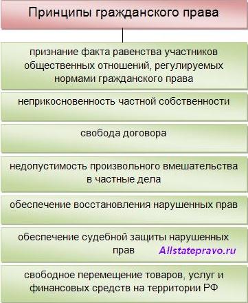 План основные понятия и нормы гражданского права план