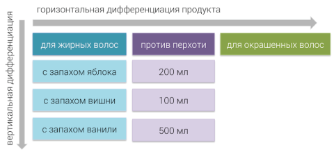 Описание: Виды продуктовой дифференциации