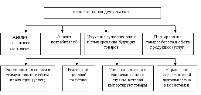 Реферат: Анализ маркетинговой деятельности ООО Товарищество предпринимателей