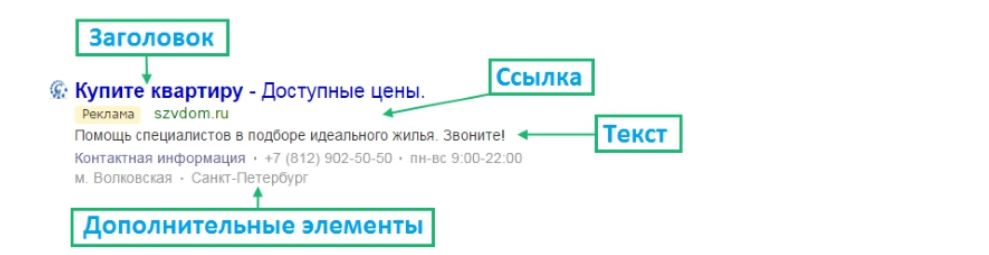 Текстовая ссылка. Структура объявления в контекстной рекламе. Структура контекстной рекламы. Структура контекстной рекламы пример. Структура контекстного объявления директ.