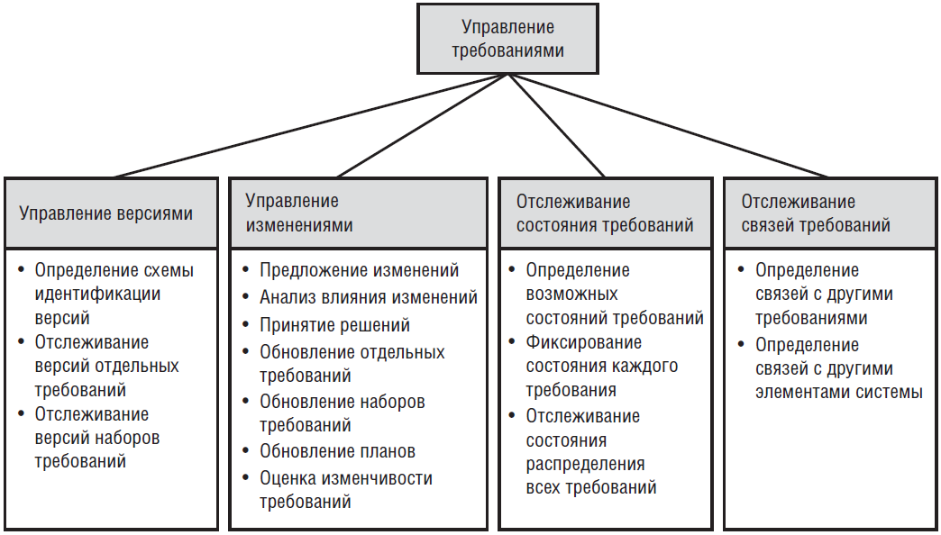 Требования проекта это