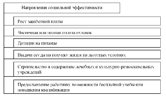 Эффективность социальных расходов. Эффективность деятельности фирмы. Концепция эффективной заработной платы. Экономическая эффективность предприятия курсовая.